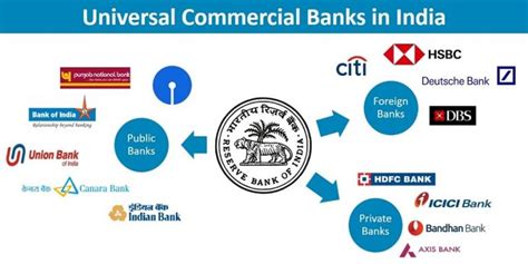 Types Of Banks Banking In India Bank Classification
