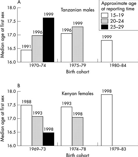 Age At First Sex Understanding Recent Trends In African Demographic