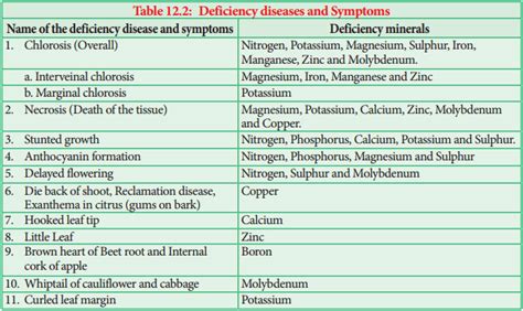 Deficiency Diseases And Symptoms Ncert Mcq