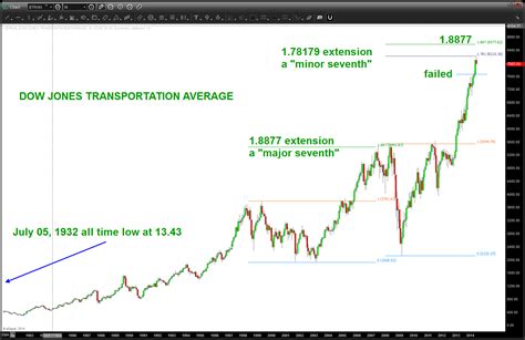 Dow Jones Transports And The Major Seventh Barts Charts