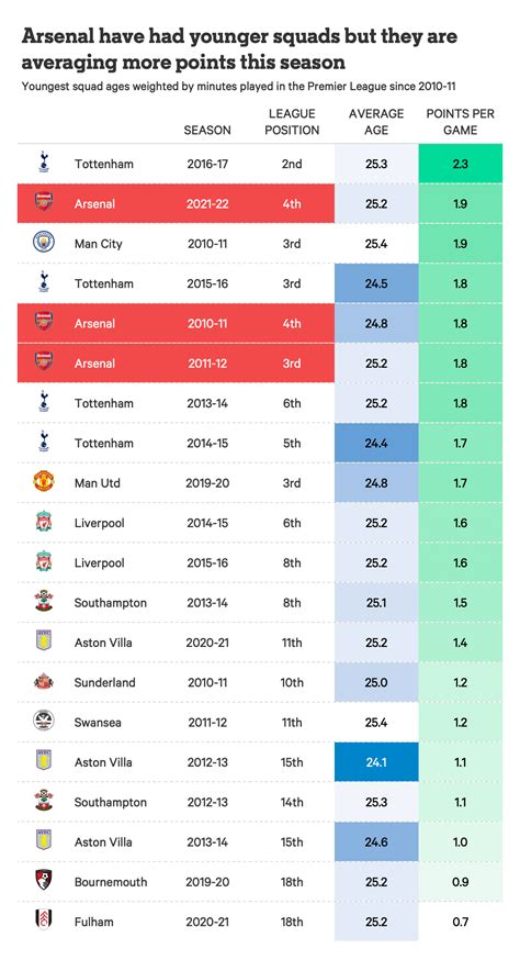 Arsenal Lowest Average Age In Pl But How Do They Compare To Other