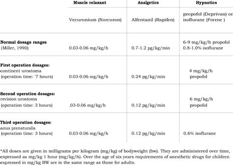 Dosages Of Anaesthetic Drugs Administered Download Table