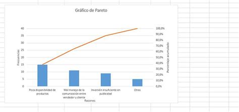 diagrama de pareto definición características cómo hacerlo y ejemplos