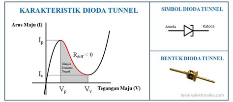 Pengertian Dioda Tunnel Dan Karakteristiknya Teknik Elektronika