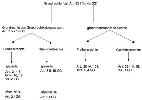 Das bedeutet, der schutzbereich eines grundrechts findet seine grenzen in anderen verfassungsgütern. Schranke Definition Jura - bucherregal