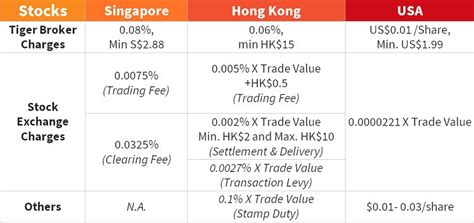 No online broker in our review matches interactive brokers in fees and trading tools. My Review of Tiger Brokers' Singapore Brokerage Platform ...