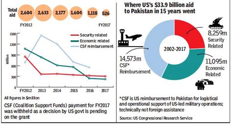 Us Aid To Pakistan Indpaedia