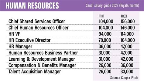 Saudi Arabia Salary Guide 2022 How Much Should You Be Earning