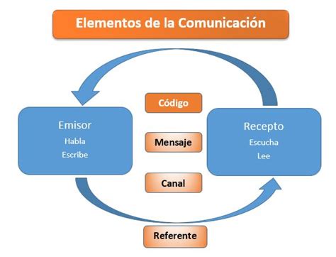 Mapa Conceptual Sobre La Comunicación Y Sus Elementos Cuadro Comparativo