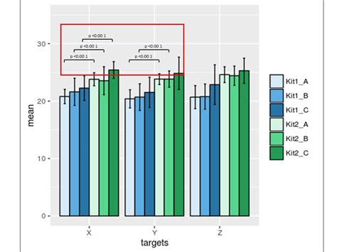 Ggplot How To Add Lines And P Values On A Grouped Barplot Soquestions