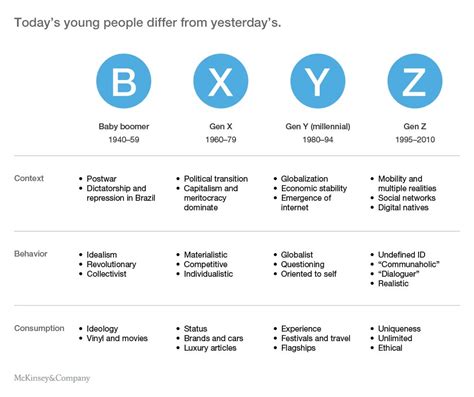 Mckinsey And Company On Twitter The Influence Of Generationz—the First