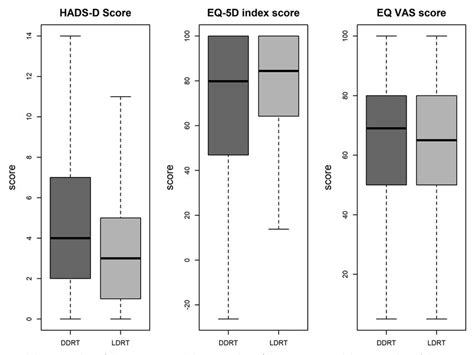 Boxplot For Hads Depression Score Quality Of Life Eq 5d 3l Index Score