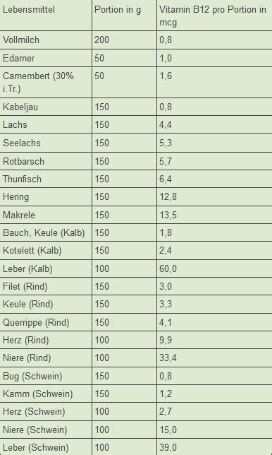 Dazu klicken sie auf mit der linken maustaste auf den spaltenkopf, um die gesamte spalte auszuwählen. Tabelle 11a: Der Vitamin-B 12-Gehalt verschiedener Nahrungsmittel - Macrobiotic - Now