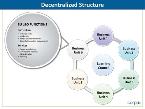 Decentralized Structure