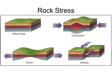 Types Of Faults In Geology Hamed Geo