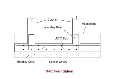 Raft Foundation Or Mat Foundation Construction Daily Civil
