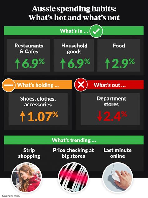 Australians Shopping Habits Are Changing