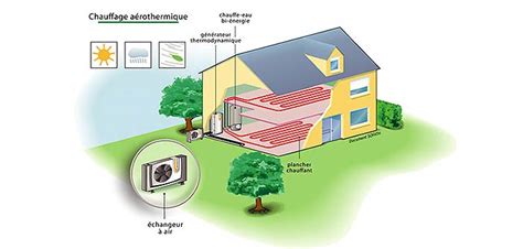 Retrouvez toutes les informations essentielles à connaître à propos de la pompe à chaleur. Devis et installation Pompe à chaleur AIR/EAU - Aérothermie