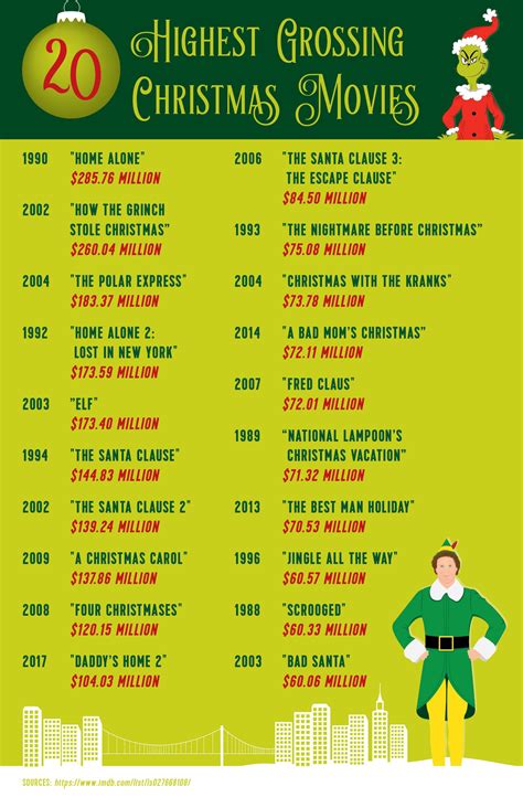 Highest Selling Christmas Movie Of All Time Christmas Movies The 10