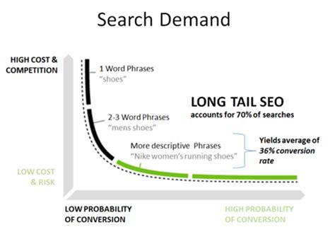 Email Pop Ups And Long Tail Seo Mailmunch