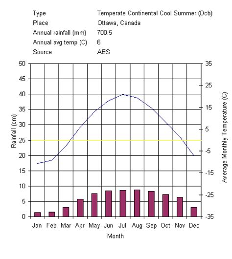 Figure C5 Climate Summary For Ottawa On The Chart Shows The Monthly