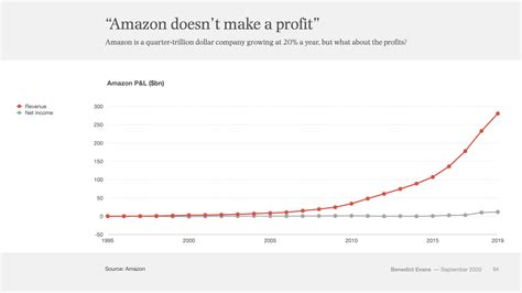 Amazons Profits Aws And Advertising — Benedict Evans