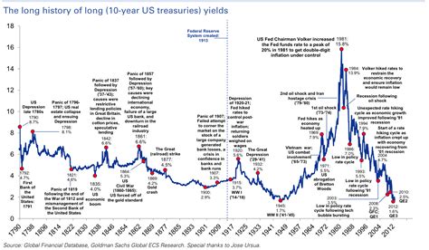 Many analysts will use the 10 year yield as the risk free rate when valuing the. CHART: An Annotated History Of The 10-Year US Treasury ...