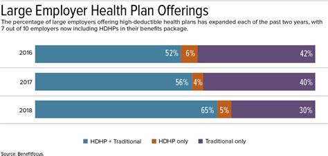 Typically you can choose a unlike liability coverage, which doesn't have a deductible, collision and comprehensive insurance. High-Deductible Plans More Common, but So Are Choices