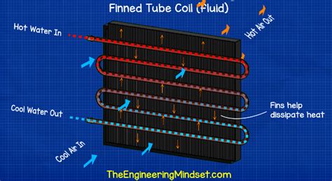 Finned Tube Coil Heat Exchanger Working Principle The Engineering Mindset