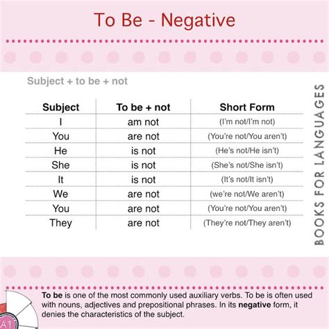 To Be Negative Linking Verbs English Grammar Grammar