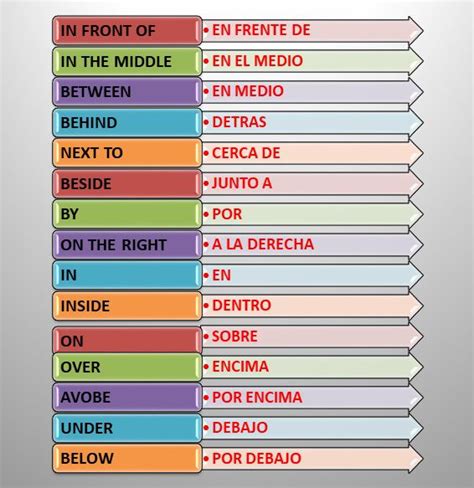 Prepositions Of Place Inglés Tutorias