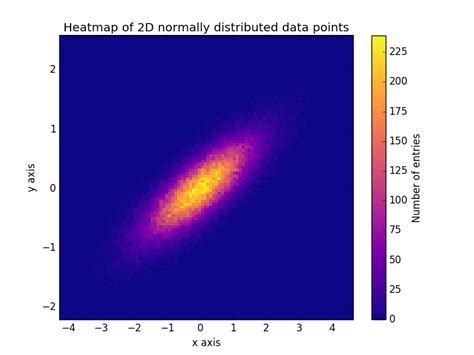 Plotting A D Heatmap With Matplotlib For Pythons Images
