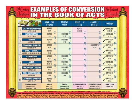 Examples Of Conversion In The Book Of Acts Understanding The Bible