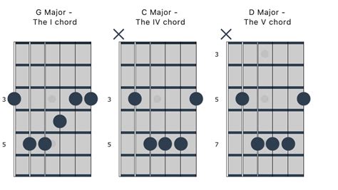 Movable Chord Shapes By Paul Hackett Guitar Noises