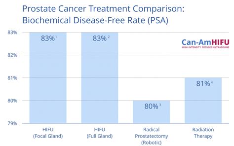 Prostate Cancer Treatment Survival Rate Comparison Can Am Hifu Prostate Cancer Solution