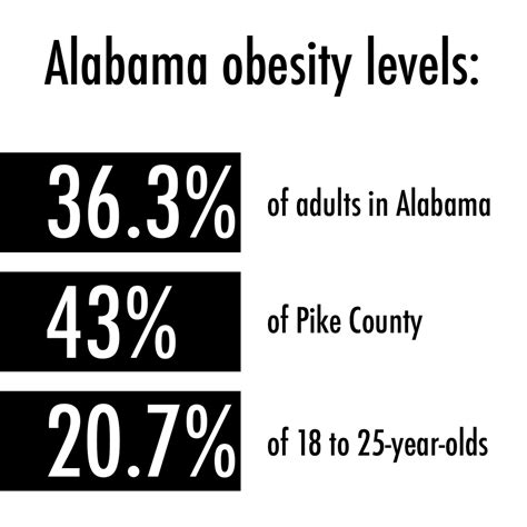 Pike County Among Most Obese In Alabama The Tropolitan