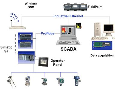 SCADA System Architecture Types And Applications