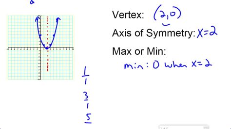 Say we have a simple expression like x2 + bx. Graphing from vertex form or completing the square - YouTube