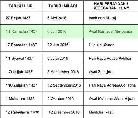Syaikh abdullah bin abdul aziz bin baz rahimahullah. Tarikh Rasmi Puasa Ramadan Pada 2016 - Melaka Update