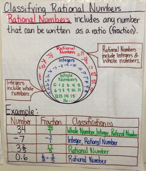 Classify Rational Number Anchor Chart Created By Lauren Kubin Middle