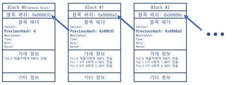 데이타소모.배터리소모 no 구글 플레이스토어나 앱스토어에 pi network 검색 후 앱 다운로드 받셔서 설치하시고 타이머 돌려서 24시간마다 번개모양 꼭꼭.눌러줍니다 페북이나 폰번으로 가입가능 추천인 아이디 3561z 기억하시고 입력 해주세요. 블록체인 소개 - (2) 블록과 해시함수 · snowdeer's Code Holic