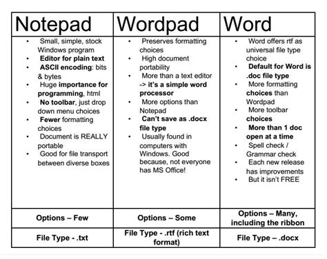 This Explains The Difference Between Notepad Wordpad And Microsoft
