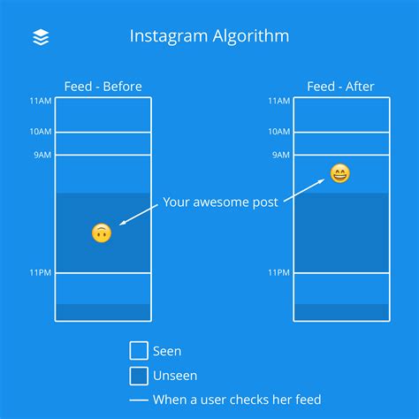 A Marketer S Guide To Decoding Social Media Algorithms In 2019 Instagram Algorithm Instagram