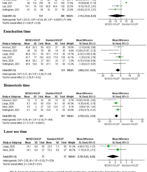 Figure From Comparative Efficacy And Safety Of Holmium Laser Enucleation Of The Prostate