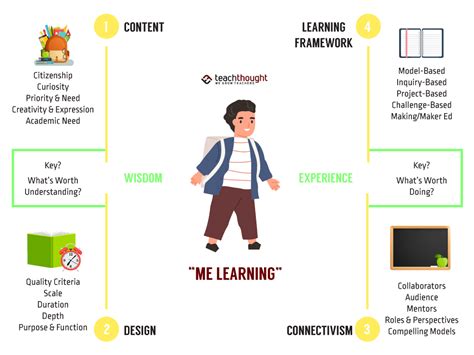 Introducing Me Learning A Student Centered Learning Model