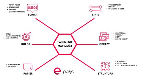 Mapy Myśli Czym Są Mapa Myśli Przykłady Gotowe Projekty