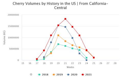 Agronometrics In Charts Sizable California Cherries Expected