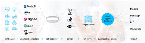 Here's how iot improves efficiency, health/safety, and/or user experiences. How IoT works?