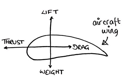 Aerodynamics Diagram Quizlet