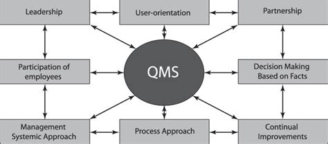Structure Of Quality Management System Qms As The Basics Of Total